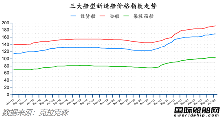 订单降船价涨！最新全球造船业月报出炉