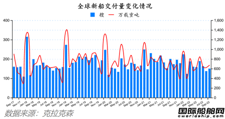 订单回升船价下降！最新全球造船业月报出炉