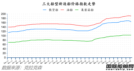 订单回升船价下降！最新全球造船业月报出炉