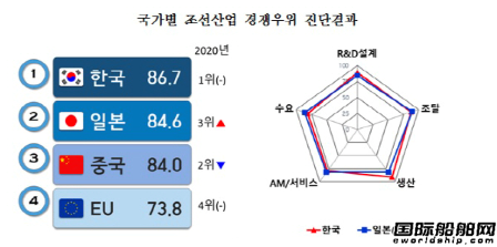 中国第三？韩国发布全球造船业综合竞争力排名