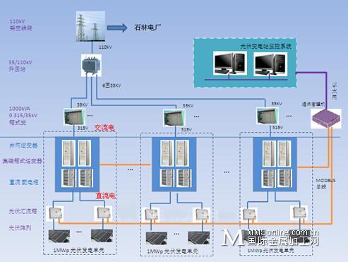 昆明石林太陽能併網光伏發電監測系統架構圖