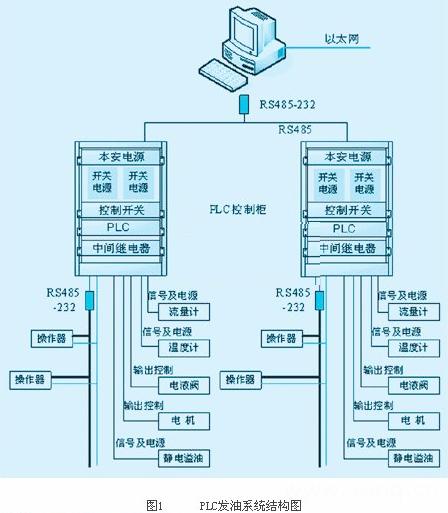 PLC在油库发油系统中的应用