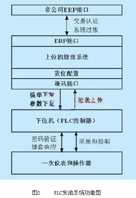 PLC在油库发油系统中的应用