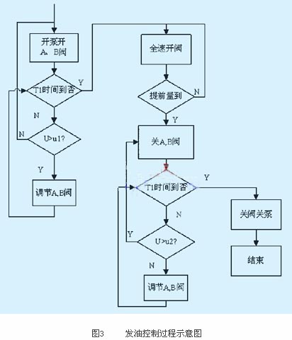 PLC在油库发油系统中的应用