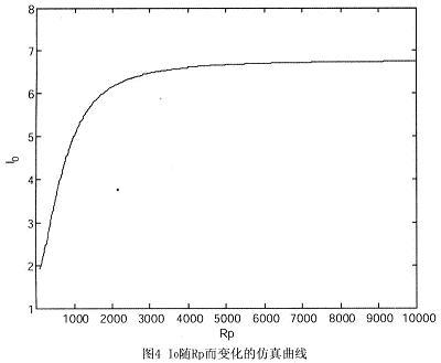 利用Matlab仿真得Rp与IO的变化曲线