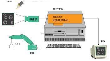 机器视觉系统的结构图