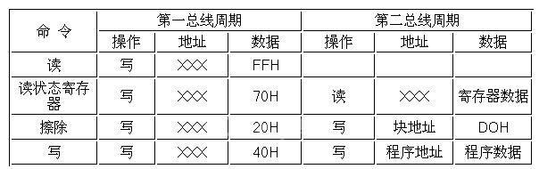 TE28F400B3的主要操作命令