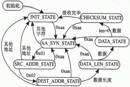 接收数据状态转换图