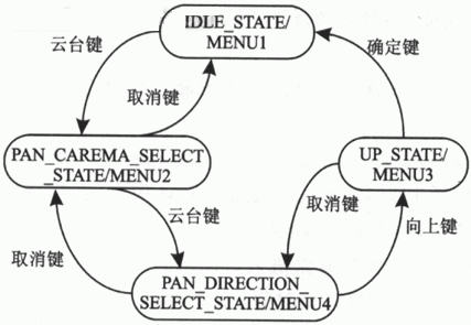 云台控制的状态转换图