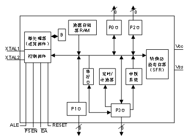 8031单片机内部总体结构简化框图