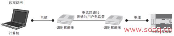 三菱FX系列PLC通过MODEM远程维护FX2N_C