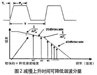 噪声幅度曲线在低频能较好地衰减谐波分量