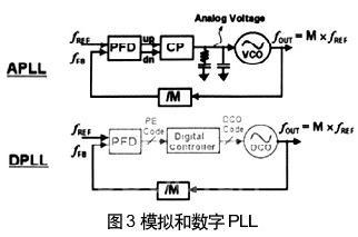 模拟和数字版本PLL