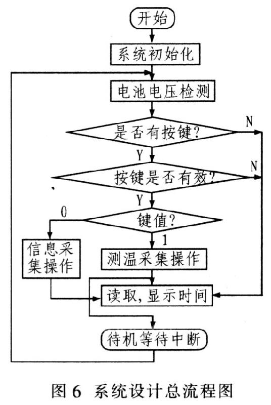 该系统的软件设计流程图