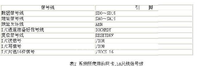 驱动RTL8019AS网卡所需的最少的信号线