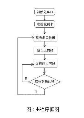 主程序框图