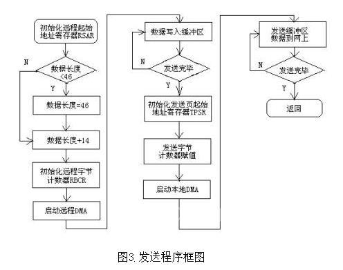 发送程序框图