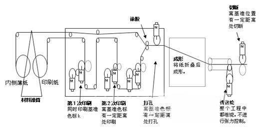 欧姆龙运动控制器在多轴套色印刷机中的应用