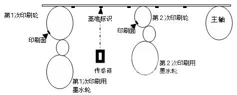 欧姆龙运动控制器在多轴套色印刷机中的应用