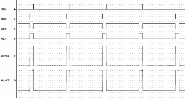 图10  C处理过程中PLC发出的逆变脉冲与输出的控制关系
