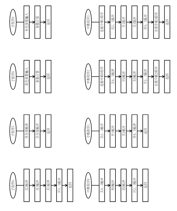 图6  PLC程序框图（3）