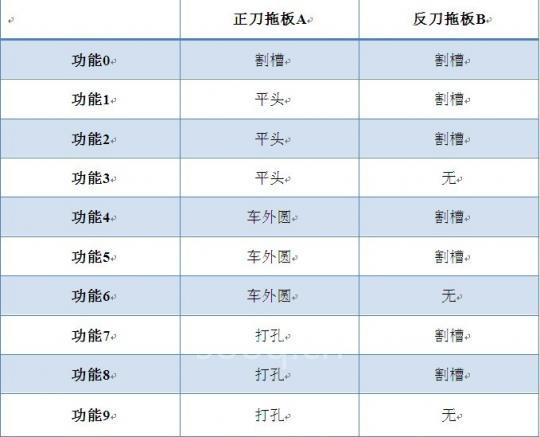 表3 双缸后送料功能列表