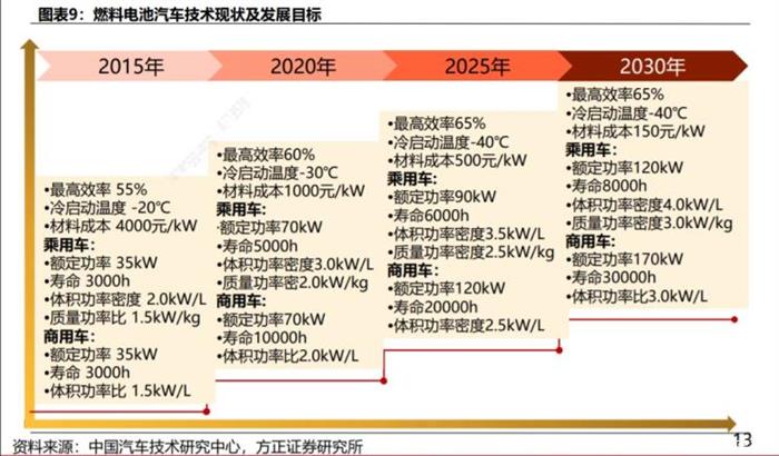 销量，电池，氢燃料，氢燃料电池汽车,氢燃料电池乘用车，氢燃料电池汽车商用车