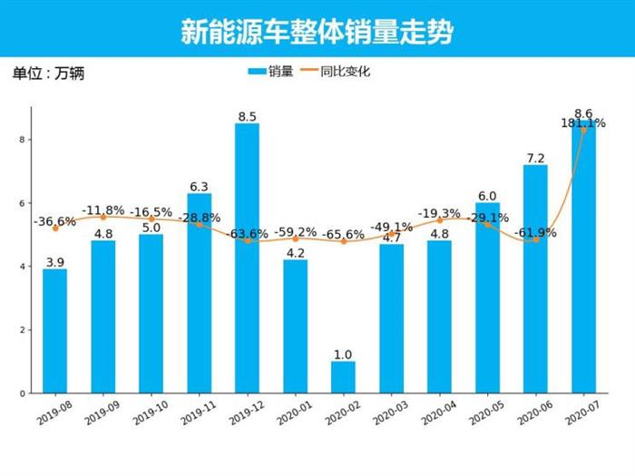 销量，特斯拉，新能源车销量，特斯拉汽车销量,新能源汽车销量,7月新能源汽车销量排名