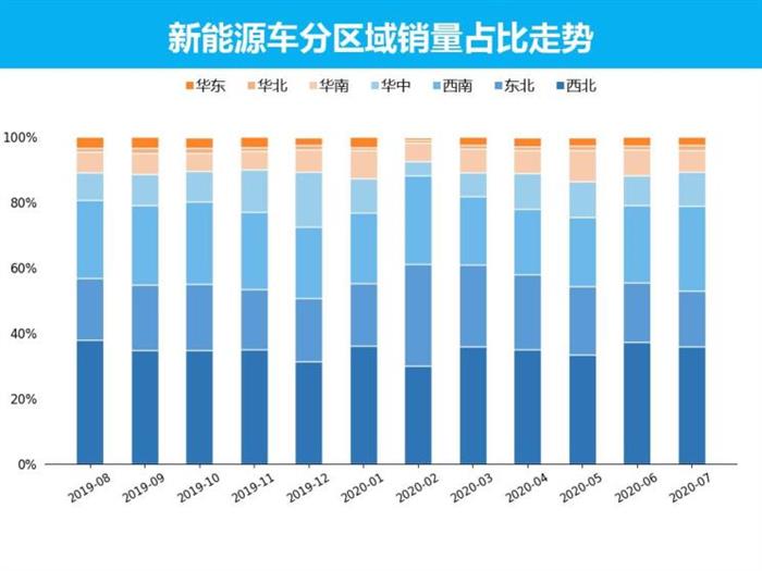 销量，特斯拉，新能源车销量，特斯拉汽车销量,新能源汽车销量,7月新能源汽车销量排名