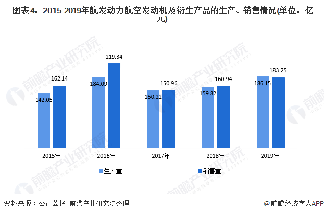  图表4：2015-2019年航发动力航空发动机及衍生产品的生产、销售情况(单位：亿元)