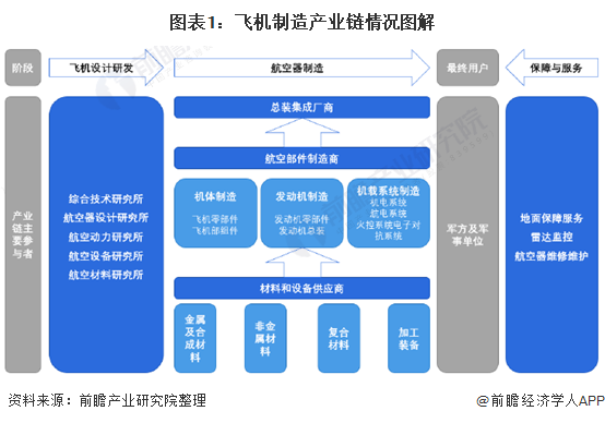 图表1：飞机制造产业链情况图解