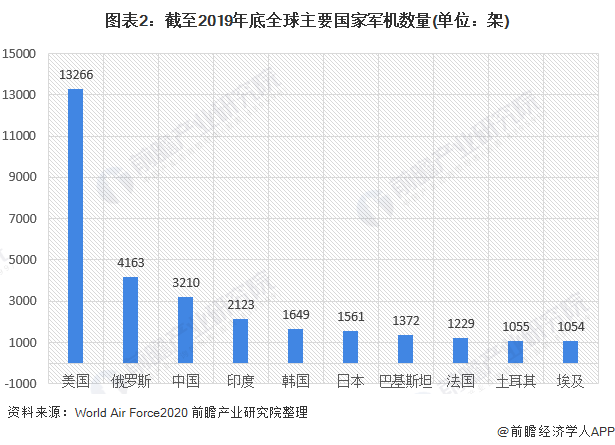 图表2：截至2019年底全球主要国家军机数量(单位：架)