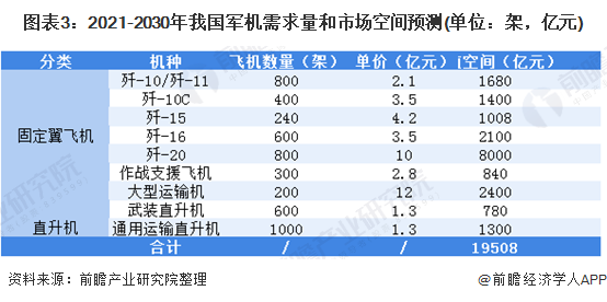 图表3：2021-2030年我国军机需求量和市场空间预测(单位：架，亿元)