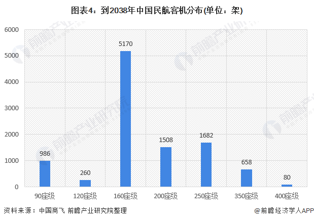 图表4：到2038年中国民航客机分布(单位：架)