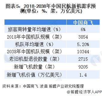 图表5：2018-2038年中国民航新机需求预测(单位：%，架，万亿美元)