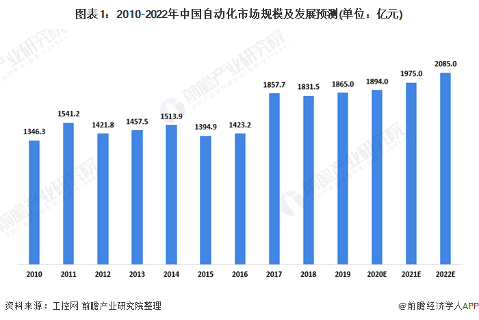 图表1：2010-2022年中国自动化市场规模及发展预测(单位：亿元)