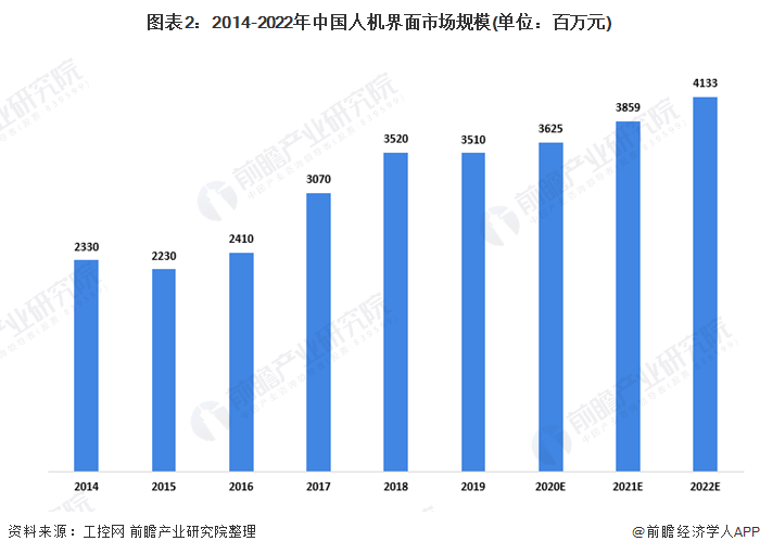 图表2：2014-2022年中国人机界面市场规模(单位：百万元)