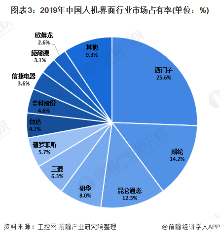 图表3：2019年中国人机界面行业市场占有率(单位：%)