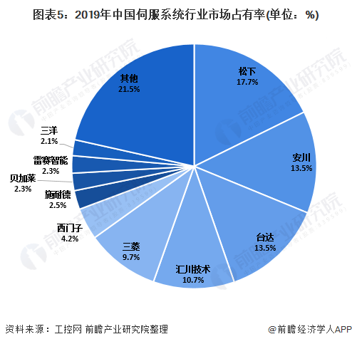 图表5：2019年中国伺服系统行业市场占有率(单位：%)