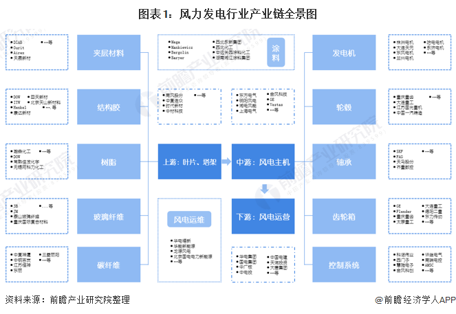 图表1：风力发电行业产业链全景图