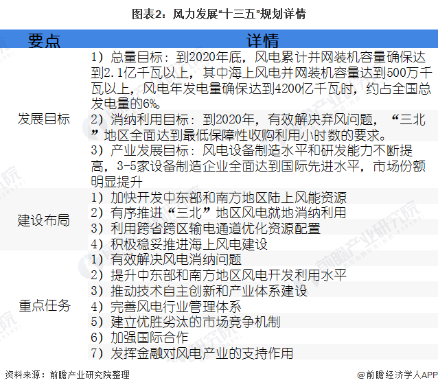 图表2：风力发展“十三五”规划详情