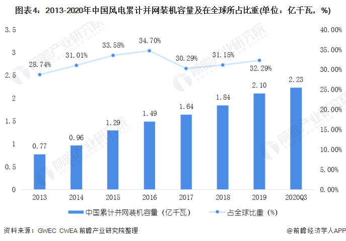 图表4：2013-2020年中国风电累计并网装机容量及在全球所占比重(单位：亿千瓦，%)