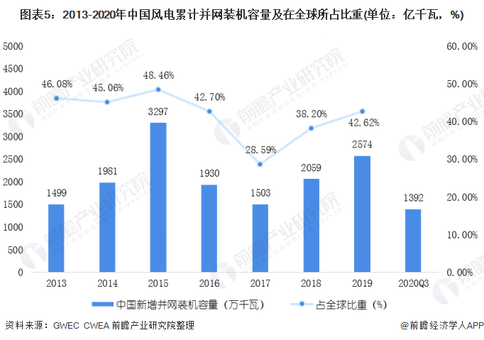 图表5：2013-2020年中国风电累计并网装机容量及在全球所占比重(单位：亿千瓦，%)