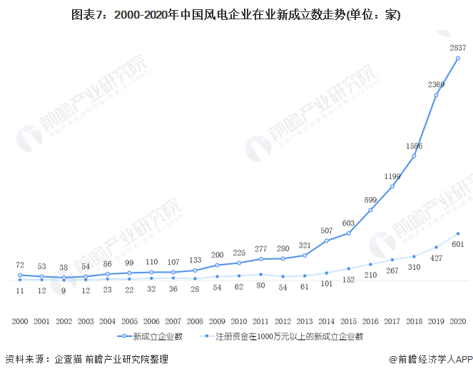 图表7：2000-2020年中国风电企业在业新成立数走势(单位：家)
