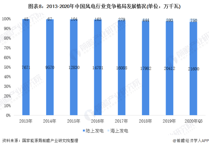 图表8：2013-2020年中国风电行业竞争格局发展情况(单位：万千瓦)