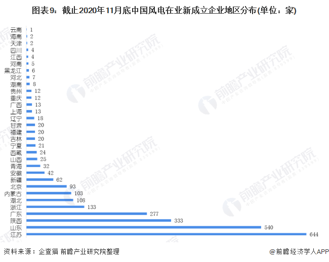 图表9：截止2020年11月底中国风电在业新成立企业地区分布(单位：家)