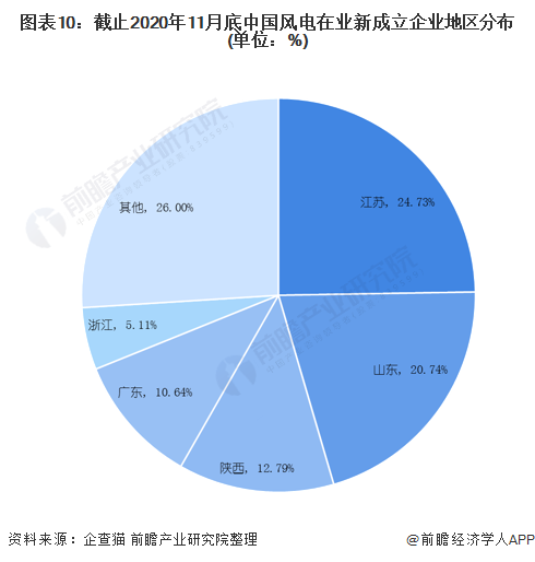 图表10：截止2020年11月底中国风电在业新成立企业地区分布(单位：%)