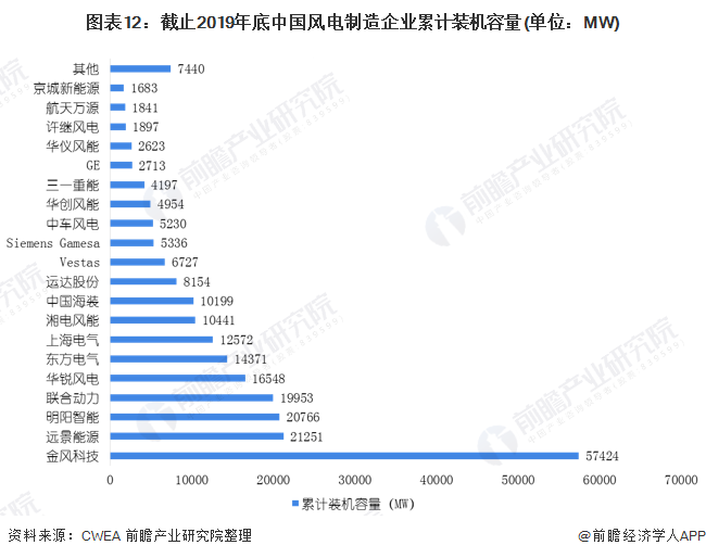 图表12：截止2019年底中国风电制造企业累计装机容量(单位：MW)