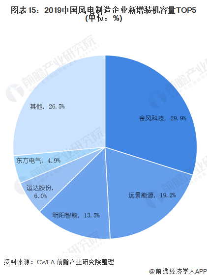 图表15：2019中国风电制造企业新增装机容量TOP5(单位：%)