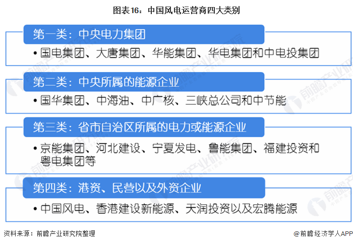 图表16：中国风电运营商四大类别